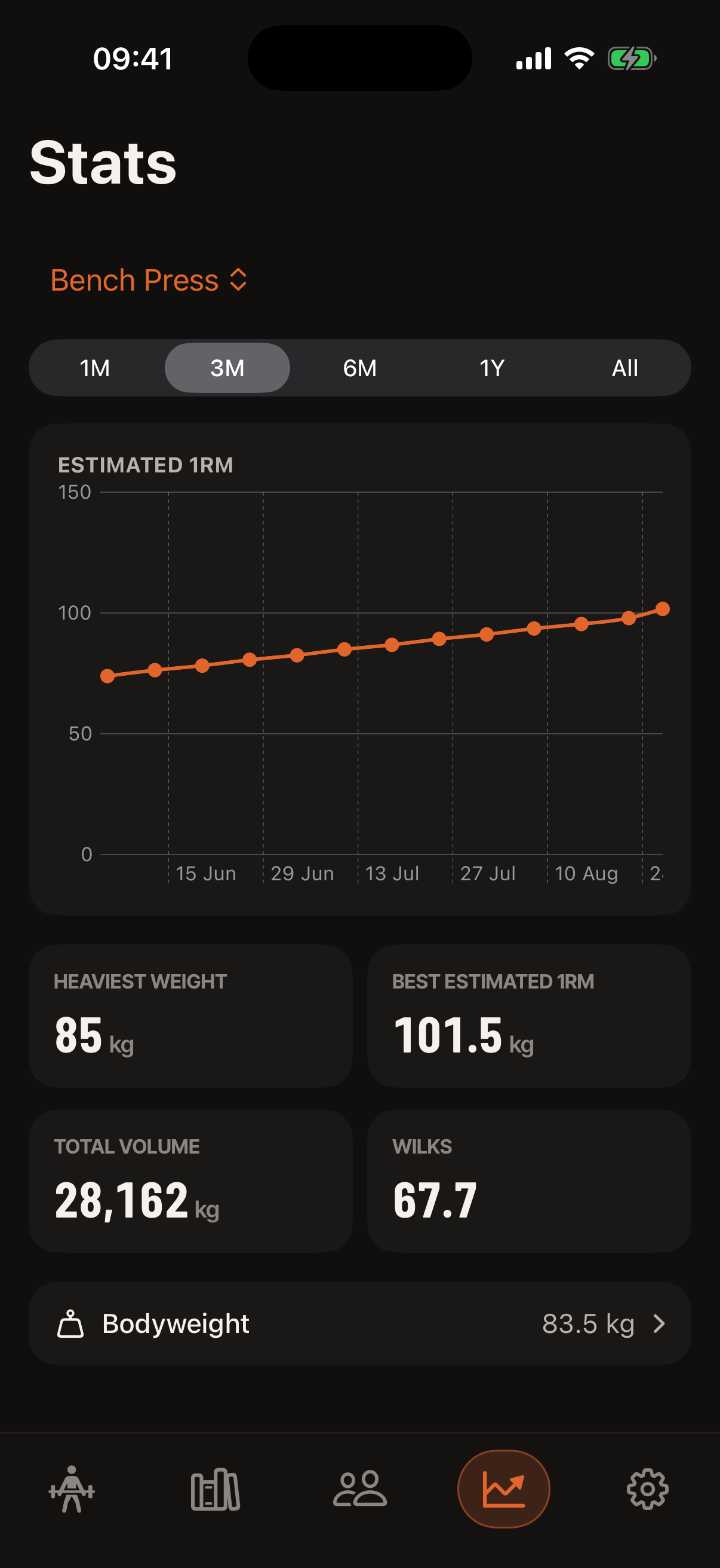 Bench Press statistics: an estimated one-rep-max line chart with time-range controls, and cards for heaviest weight, best estimated 1RM, total volume and Wilks score.